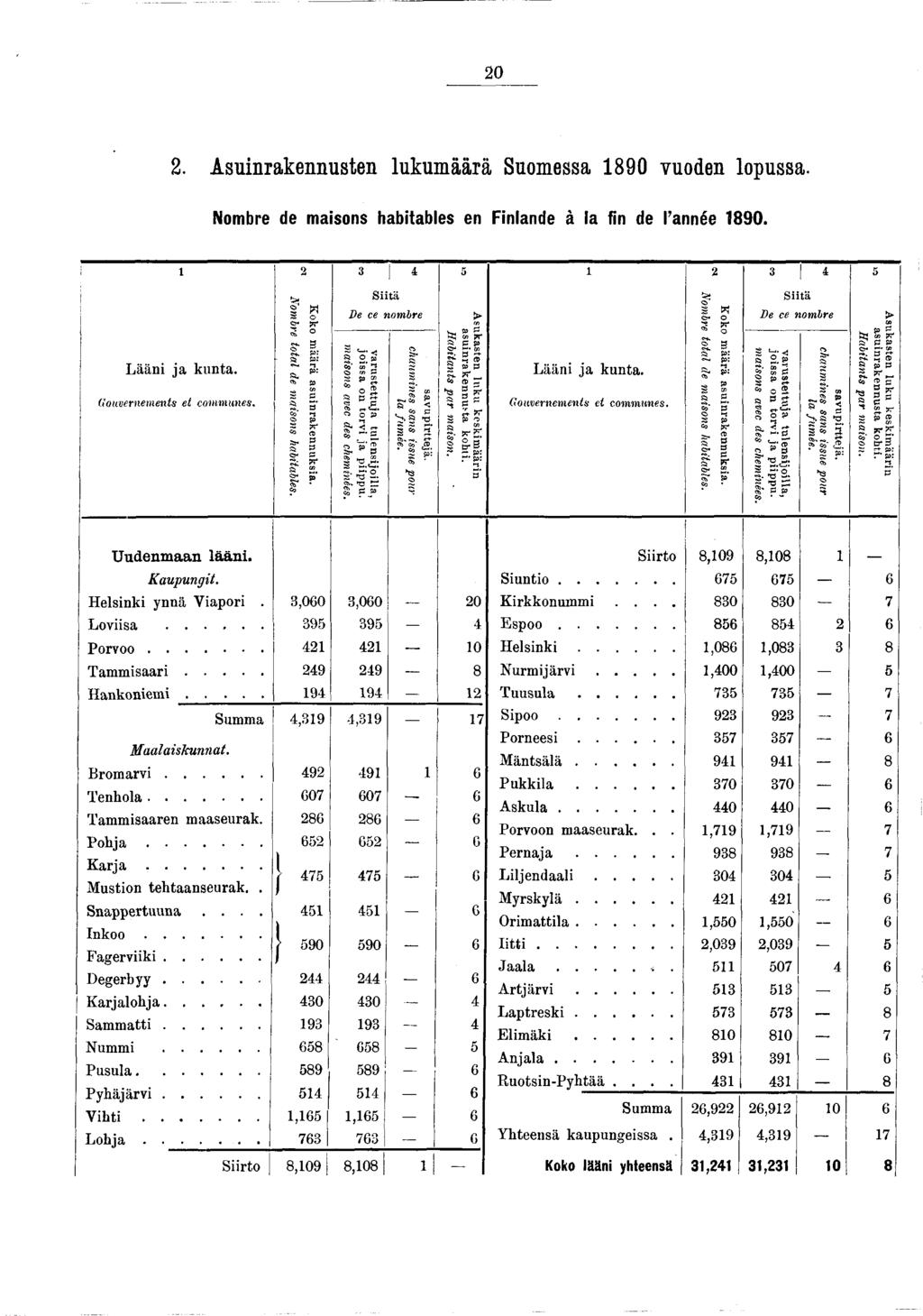 20 2. Asuinrakennusten lukumäärä Suomessa 890 vuoden lopussa. Nombre de maisons habitables en Finlande à la fin de l année 890. i Lääni ja kunta. Gouvernements et communes.