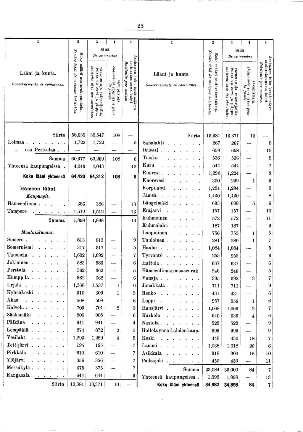 23 Lääni ja kunta. Gouvernements et communes. Nombre total de maisons habitables. m Koko määrä asuinrakennuksia.