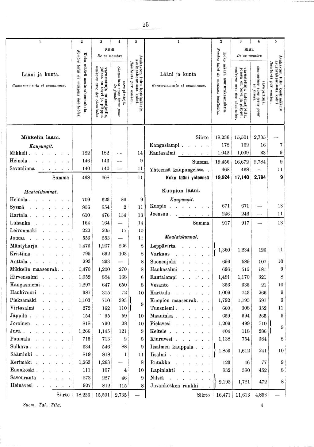25 Lääni ja kunta. Gouvernements et communes. Nombre total de maisons habitables. <N Koko määrä a s u in ra k en n u k sia.