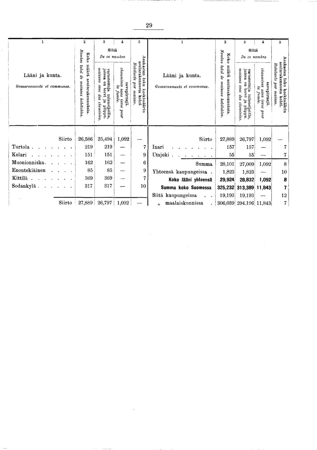 29 Lääni ja kunta. Gouvernements et communes. Nombre total de maisons habitables. (N Koko määrä asuinrakennuksia. 3! 4 Siitä De ce nombre varustettuja tu len sijoilla, joissa on torvi ja piippu.