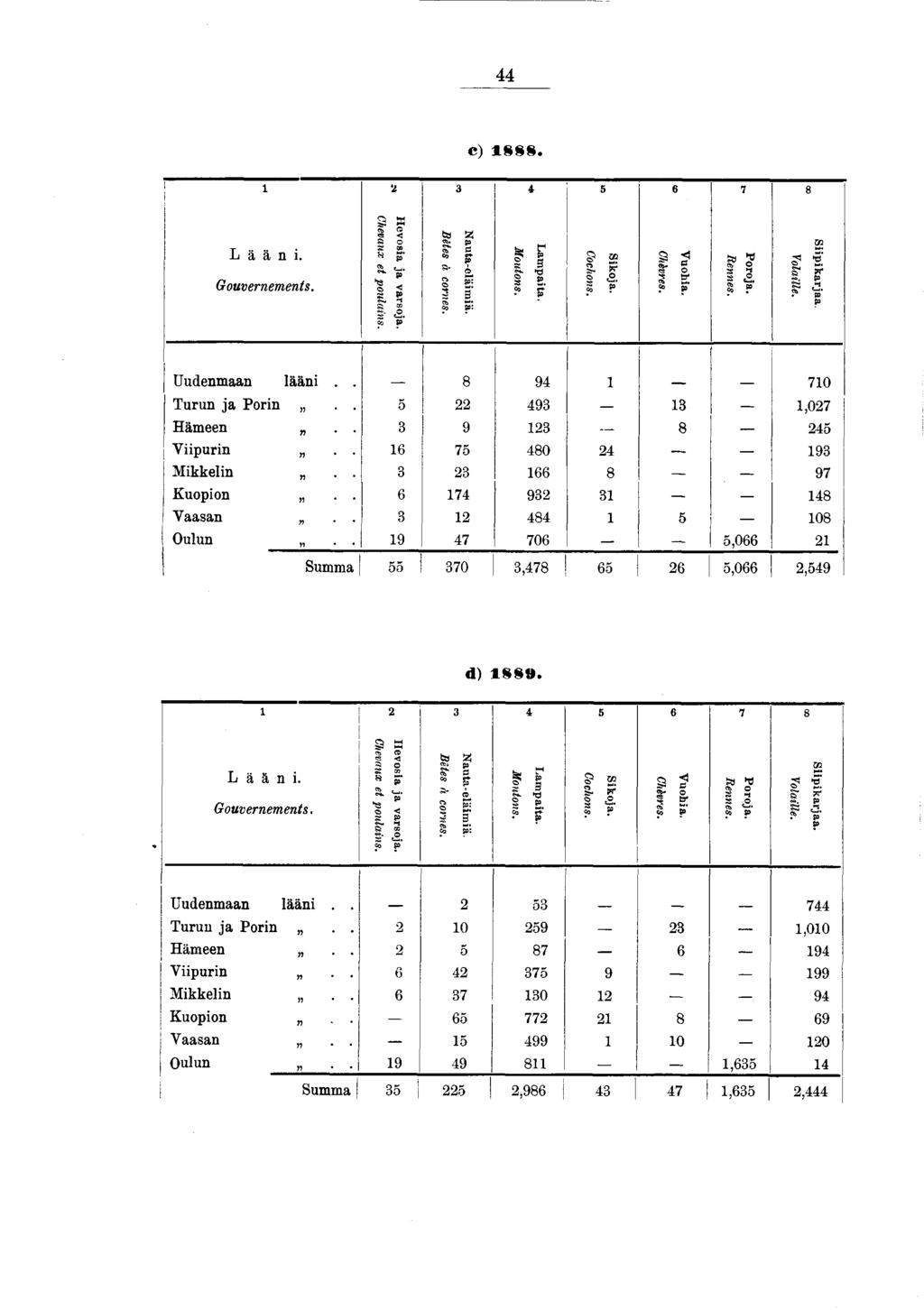 44 c) 888. i 3 i 5 6 7 8 Lääni. Gouvernements. Hevosia ja varsoja. Chevaux et poulains. Bêtes à cornes. Nauta-eläimiä. Moutons. Lampaita. Cochons. Sikoja. Chèvres. Vuohia. Poroja. Rennes. Volaille.