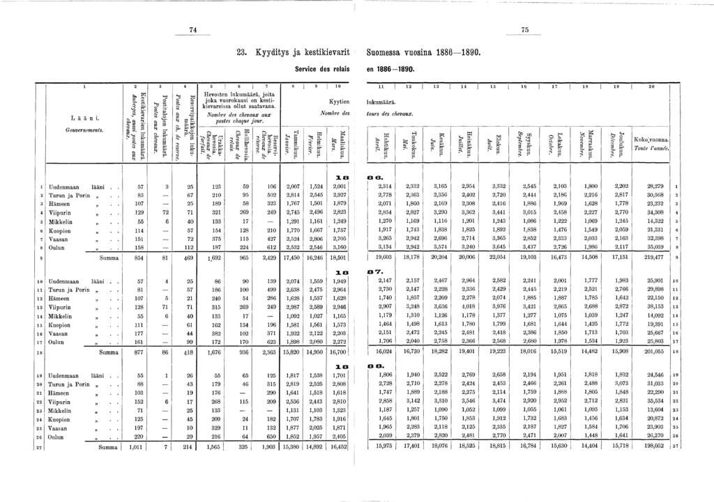 74 75 j Lääni. Gouvernements. Auberges, aussi postes aux chevaux. Kestikievarien lukumäärä. Postes aux chevaux. Postitalojen lukumäärä. Postes aux ch. de reserve. Reservipaikkojen luku-.«määrä. 23.