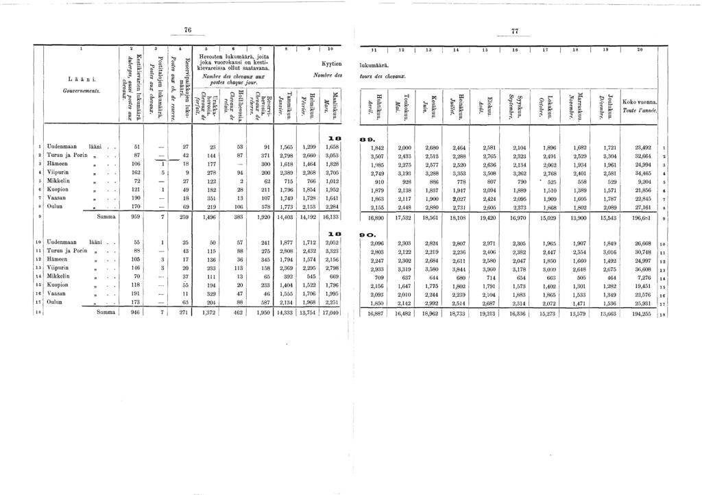 - 76 77 Lääni. Gouvernements. N Auberges, aussi postes aux chevaux. Kestikievarien lukumäärä. Postes aux chevaux. Postitalojen lukumäärä. Postes aux ch. de reserve. Reservipaikkojen lukumäärä.