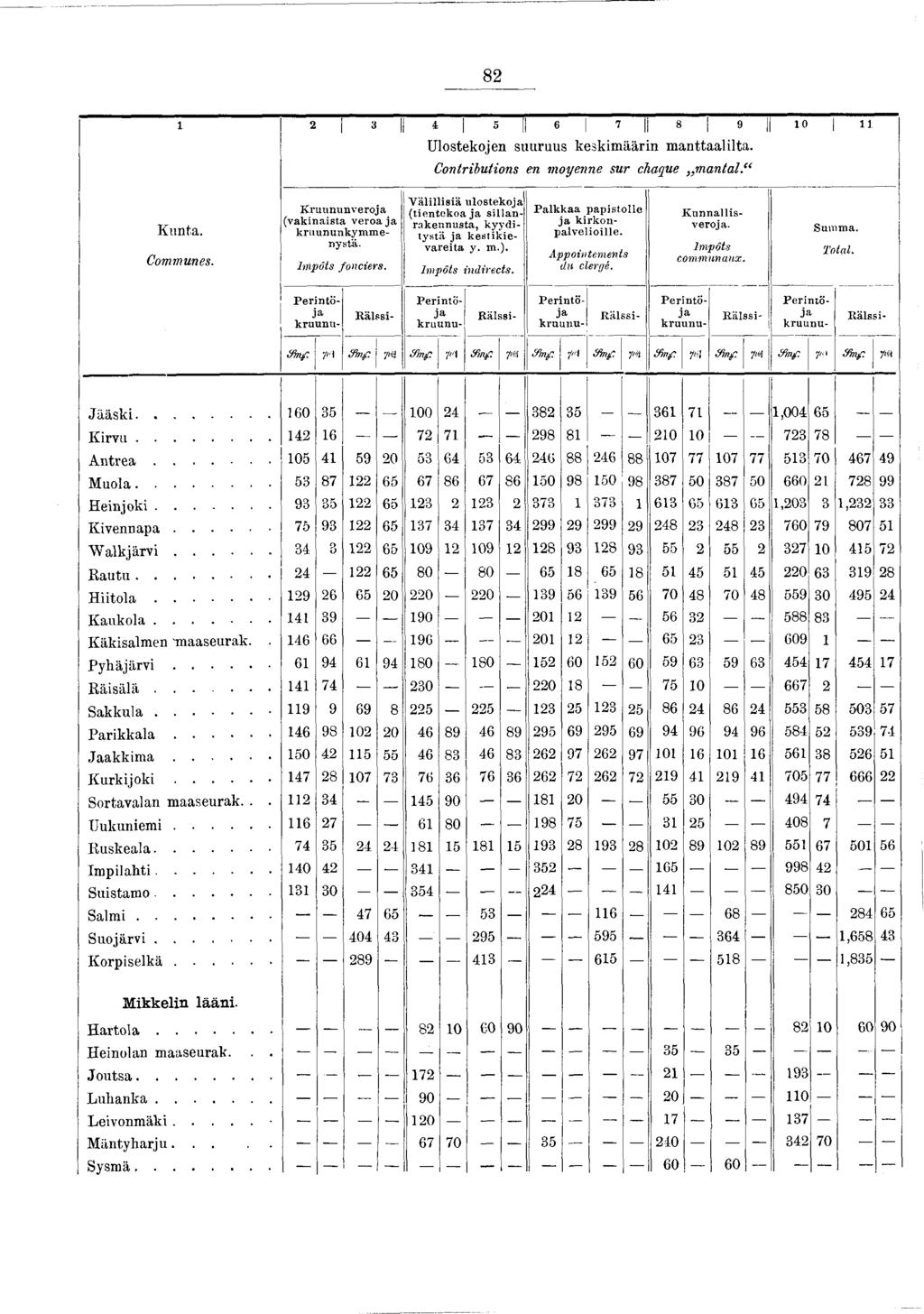 82 2 3 K i 5 [j 6 7 II 8 9 0 j Ulostekojen suuruus keskimäärin manttaalilta. Contributions en moyenne sur chaque mantal. Kunta. Communes. Kruununveroja (vakinaista veroa ja kruununkymmenystä.