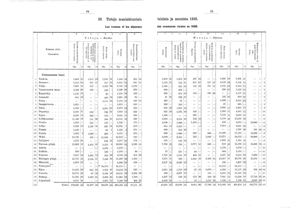 i i î j i i i 94 95 26. Tietoja maalaiskuntain Les revenus et les dépenses 2 I 3 I 4 I I 5 6 K u n n a n n im i. Communes. U u d e n m a a a n lä ä n i. Taxes sur le revenu. Ulostak>eeratuita rahoja.