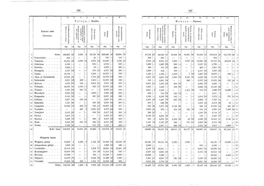 06 07 Kunnan nimi. C om m unes. Taxes sur le revenu. 2 I 3 I 4 I 5 6 tuostakseeratuita rahoja. Tuloja. R e c e tte s. Produits des biens et des ca p ita u x.