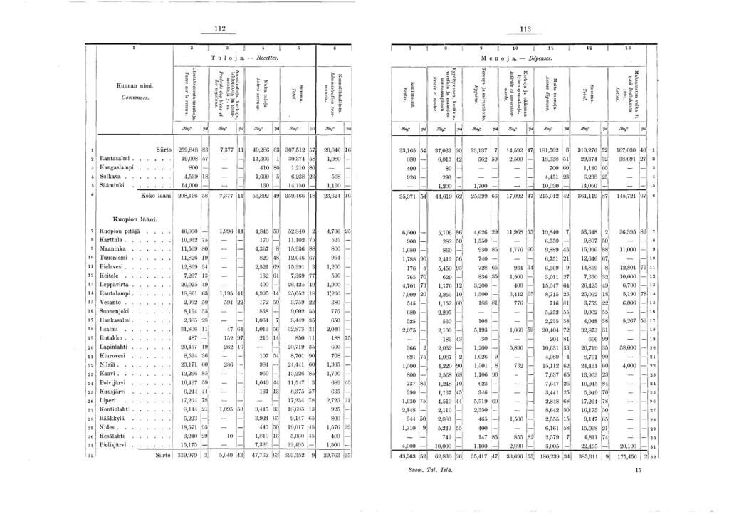 i 2 3 2 i 3 «4 II 6 7 8! 9 II II II 2 II 3 Tuloja.-- R e c e tte s. M e n o j a. D é p e n s e s. Kunnan nimi. Communes. Ulostaksceratuita rahoja. Produits des Mens et des c a p ita u x.