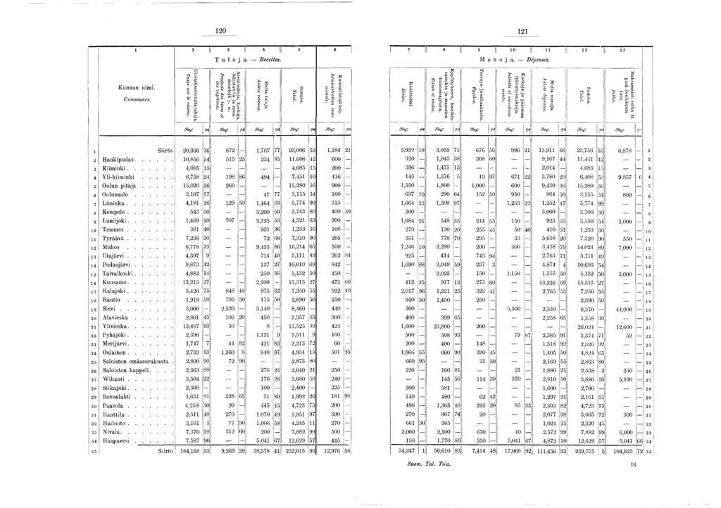 20 2 2 K 3 j 4 II 5 6 Tuloja. R e c e tte s. 7 II 8 II 9 [ 0 II 2 II 3 Menoja. Dépenses. Kunnan nimi. C om m unes. Taxes sur le revenu. Ulostakvseeratuitarahoja.