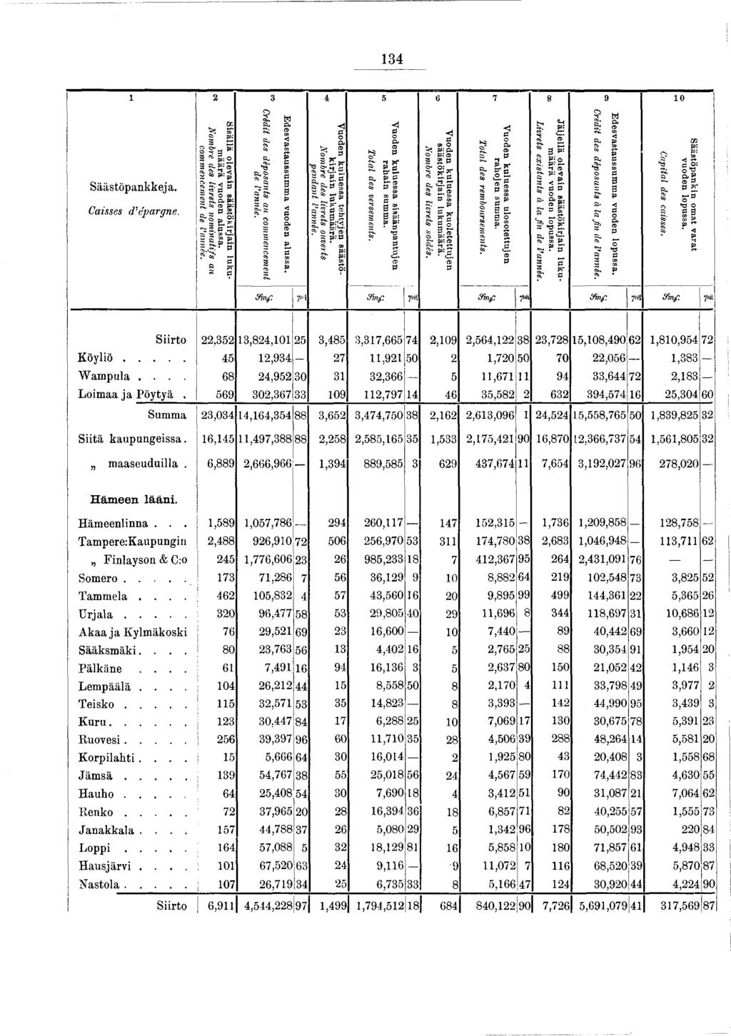 34 N CO 5 E^ t- E00 09 O Säästöpankkeja. Caisses d épargne. Sisällä olevain säästö kirjain lukumäärä vuoden alussa. Nombre des livrets nominatifs au commencement de Vannée.