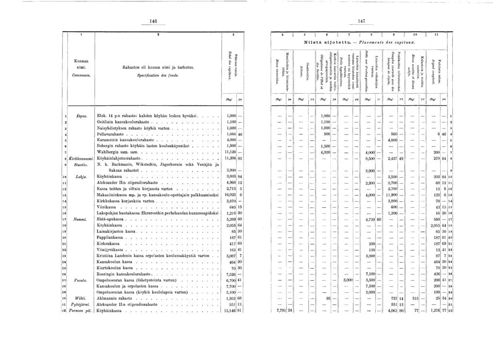 I 46 47 2 3 4 5 I I 6 I I 7 I I 8 I I 9 I I 0 I N i i s t ä s i j o t e t t u. Placements des capitaux. Kunnan nimi. Communes. R ahaston eli kassan nim i ja tarkotus. Specification des fonds.