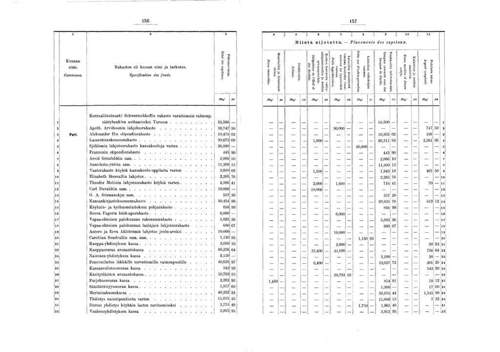 56 57 2 3 4 I «" I 6 i 7 ""Il «I 9 j 0 I l i i Niistä sijotettu. P l a c e m e n t s d e s c a p i t a u x. Kunnan nimi. Com m unes. Rahaston eli kassan nimi ja tarkotus.