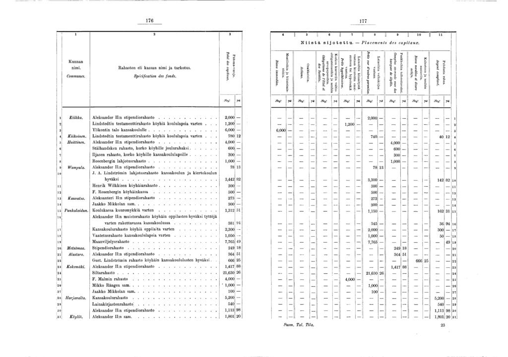 76 77 2 3 4 II 5 li 6 li 7 Il 8 II 9 H 0 i l N iistä sijotettu. Placements des capitaux. Kunnan nimi. Communes. Rahaston eli kassan nimi ja tarkotus. Spécification des fonds. Pääoma-varoja.