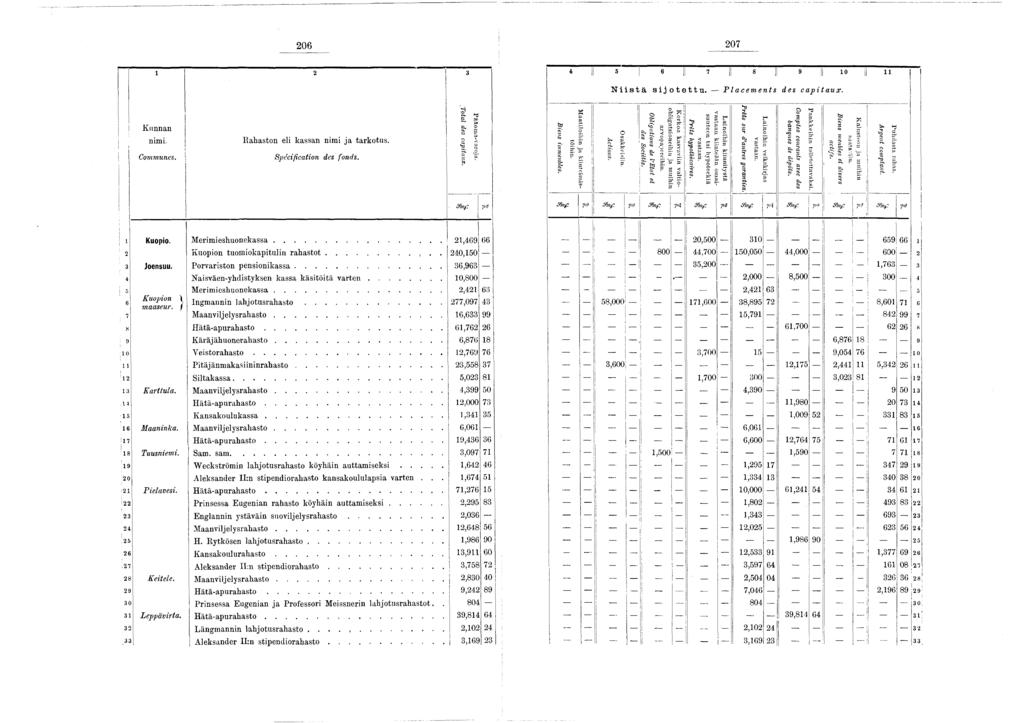 _ Î 206 207 2 3 4 5 6 7 II «I 9 li 0 i Niistä sijotettu. P l a c e m e n t s d e s c a p i t a u x. Kunnan nimi. Rahaston eli kassan nimi ja tarkotus.