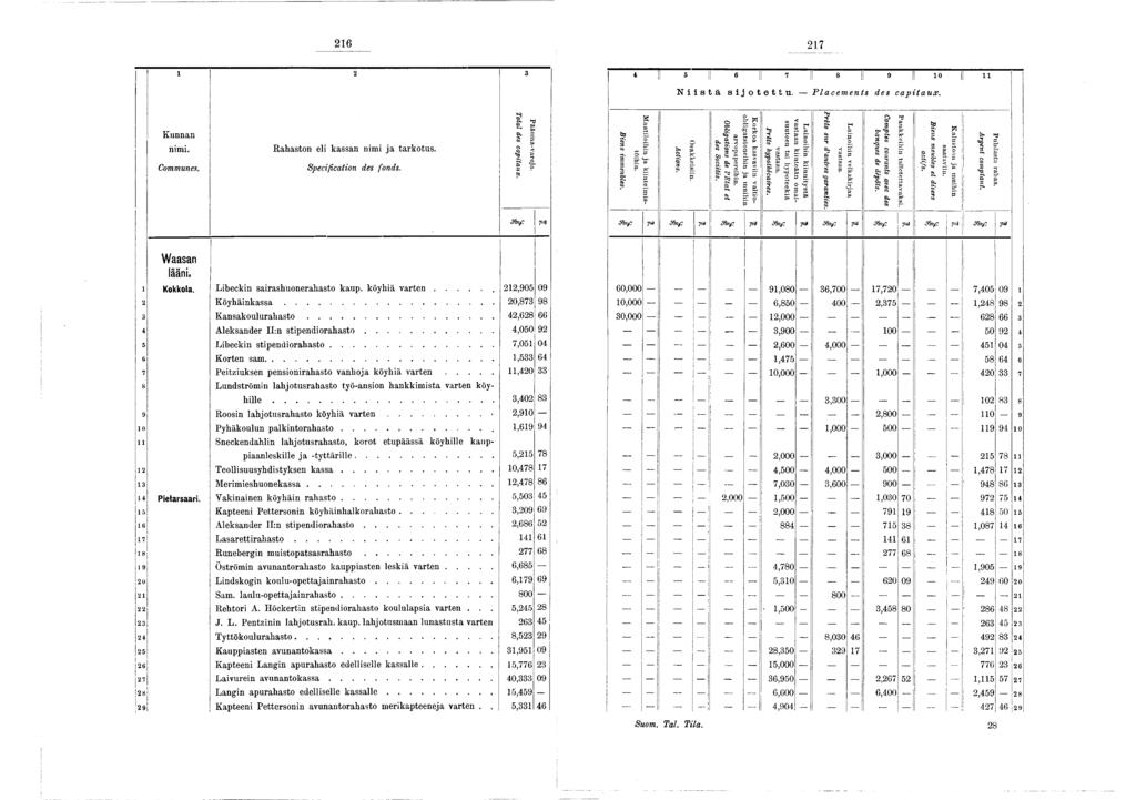 26 27 2 3 4 ] S i! 6 I 7 8 II 9! io i l N i i s t ä sijotettu. P l a c e m e n t s d e s c a p i t a u x. Kunnan nimi. C om m unes. Rahaston eli kassan nimi ja tarkotus.