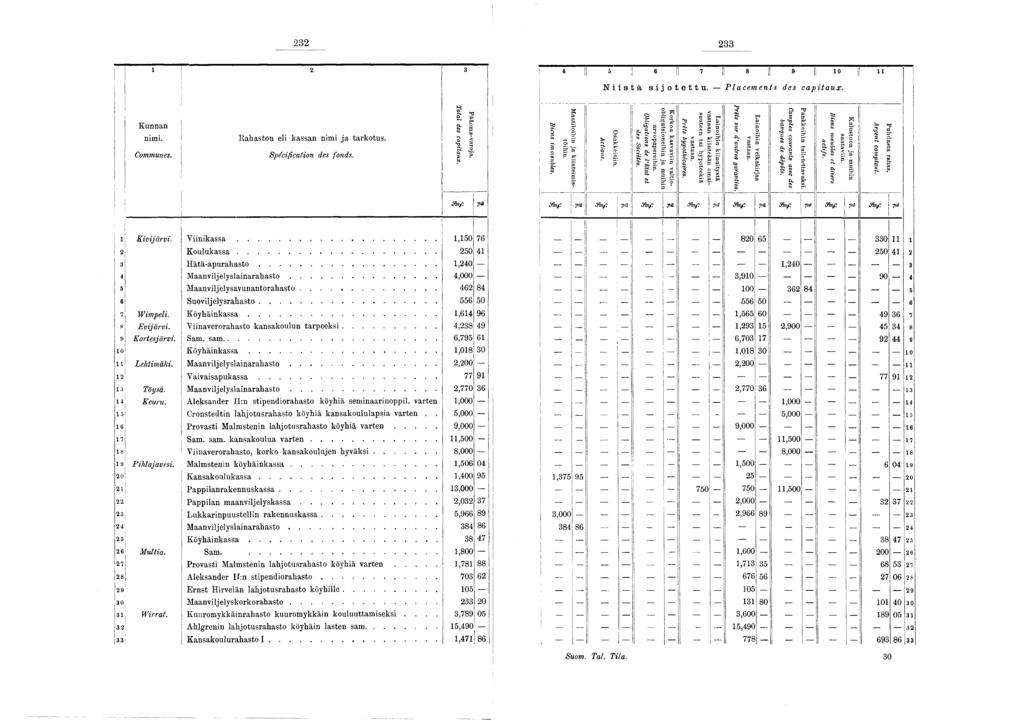232 233 2 3! 4 il 5!i 6 II 7 8 II 9 Il 0 Il : j Niistä sijotettu. Placements des capitaux. Kunnan nimi. C om m unes. Rahaston eli kassan nimi ja tarkotus. S p é c ific a tio n des fo n d s.