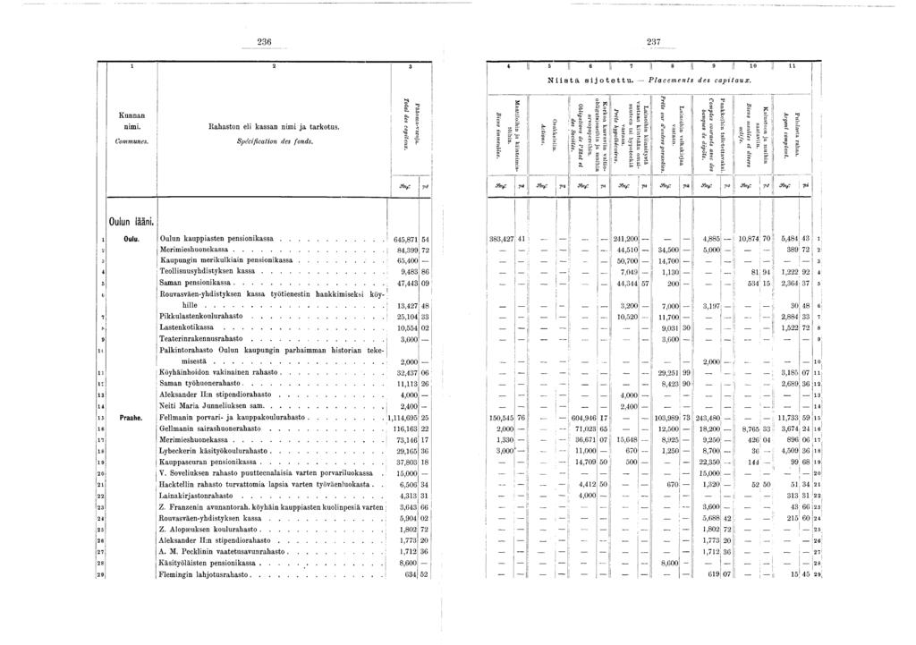 236 237 2 3 4 il 5!i 6 II? U 8 K 9 ( 0 i l J N i i s t ä s i j o t e t t u. P l a c e m e n t s d e s c a p i t a u x. Kunnan nimi. Com m unes. Oulun lääni. Rahaston eli kassan nimi ja tarkotus.