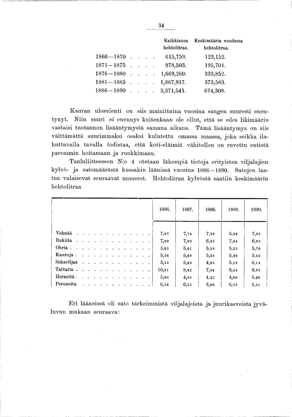 34 Kaikkiansa hehtolitraa. Keskimäärin vuodessa hehtolitraa. 866 870.... 65,759. 23,52. 8 7-875.... 978,503. 95,70. 876 880....,669,260. 333,852. 88 885....,867,97. 373,583. 8 8 6-8 9 0.... 3,37,54.