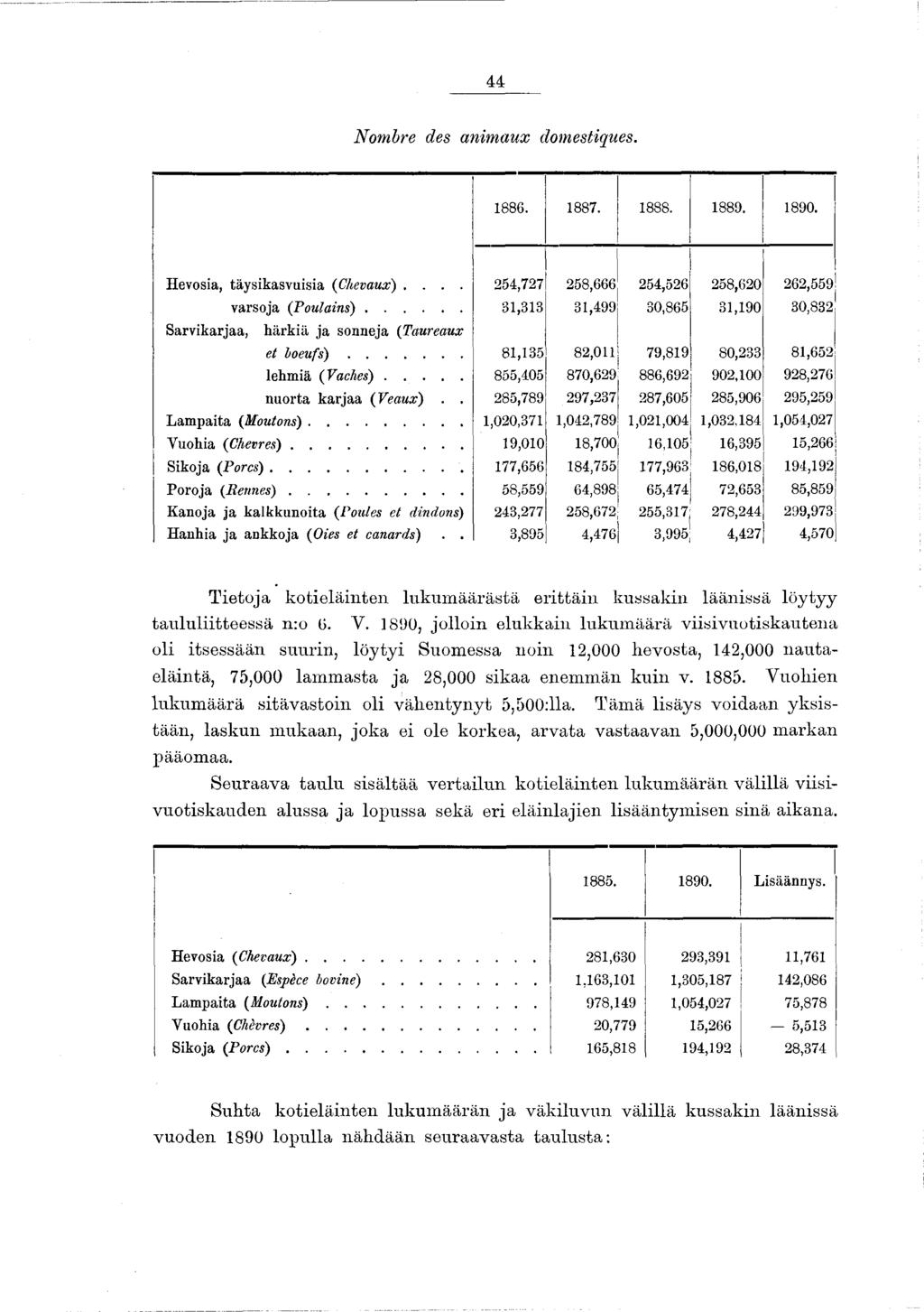 44 N om bre des anim au x domestiques. 886. 887. 888. 889. 890. Hevosia, täysikasvuisia (Chevaux).... 254,727 258,666 254,526 258,620 262,559 varsoja (Poulains).