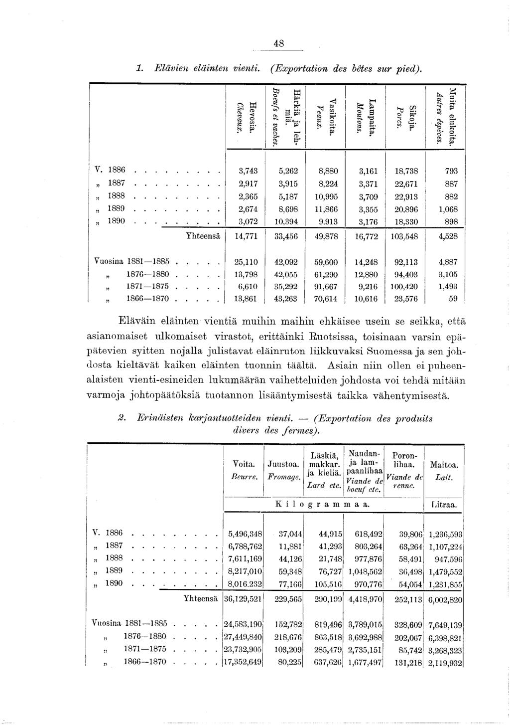 48. Elävien eläinten vienti. (Exportation des bêtes sur pied). Muita elukoita. Autres éspèces. Sikoja. Porcs. Lampaita. Moutons. Vasikoita. Veaux. Härkiä ja lehmiä. Boeufs et vaches. Hevosia. Chevaux.