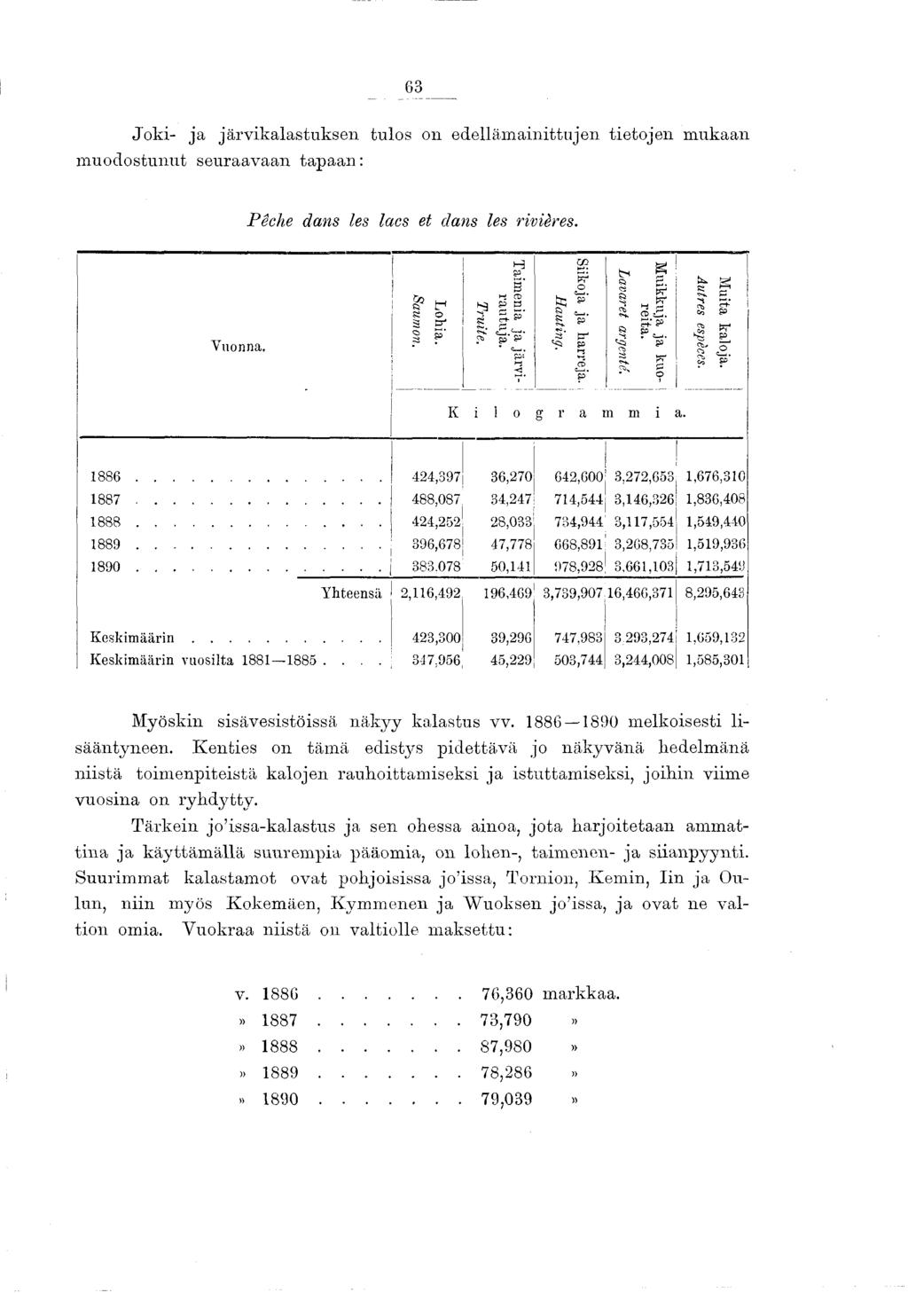 63 Jo k i- ja järv ik alastu k sen tulos on edelläm ainittujen tietojen m ukaan m uodostunut seuraavaan tapaan : Pêche dans les lacs et dans les rivières. Vuonna. Saumon. : Lohia. Truite.