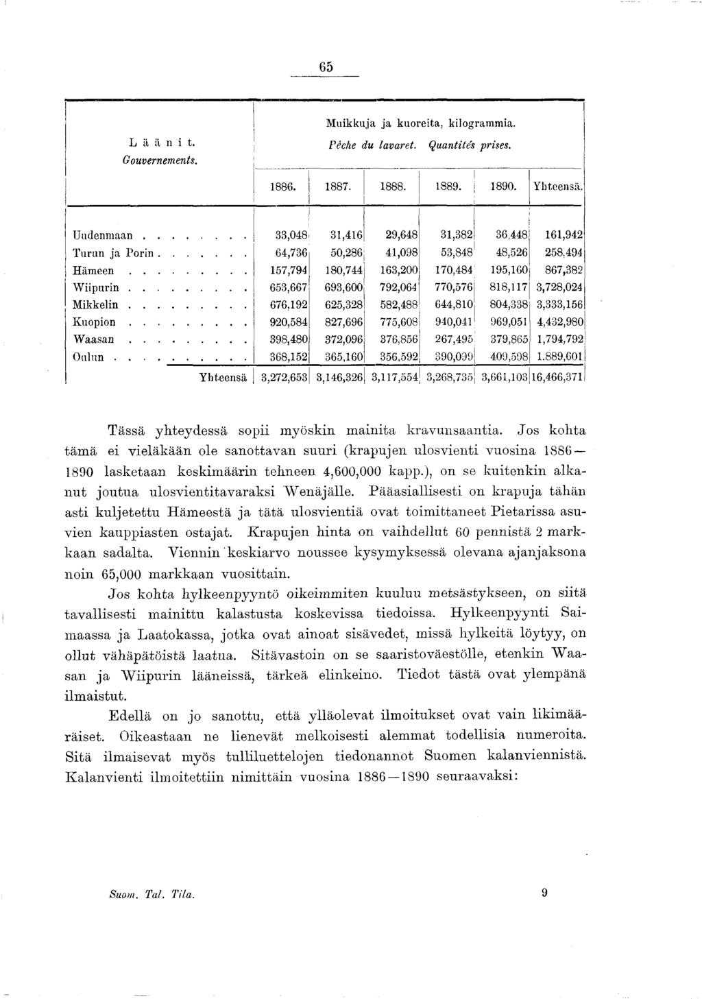 65 Muikkuja ja kuoreita, kilogrammia. L it ä n i t. Gouvernements. Pêche du lavaret. Quantités prises. 886. 887. 888. 889. 890. Yhteensä. U u d en m a a n.