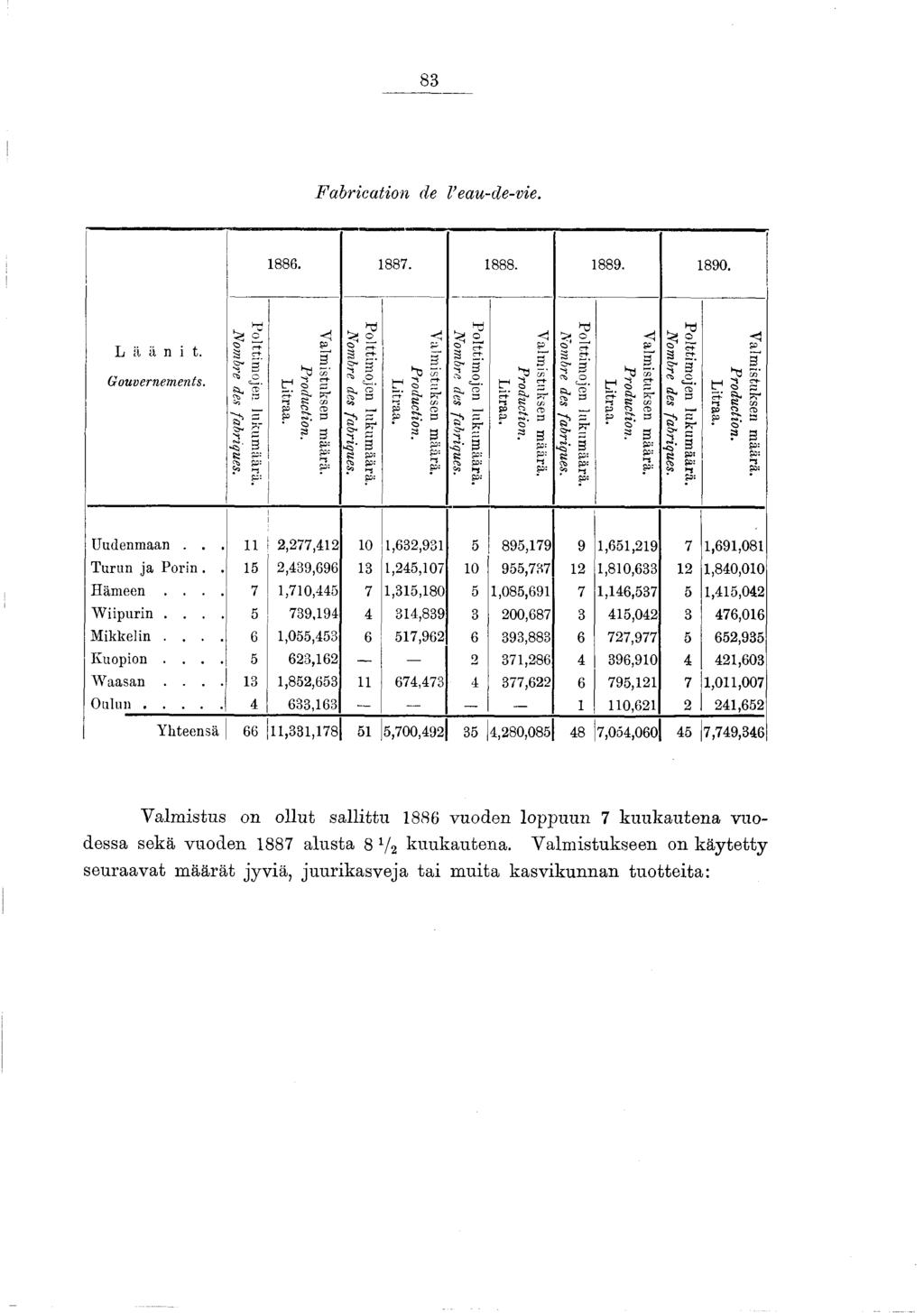 88 Fabrication de l eau-de-vie. 886. 887. 888. 889. 890. L ä ä n i t. Gouvernements. Polttimojen hi kumäärä. Nombre des fabriques. Valmistuksen määrä. Production. Litraa. Polttimojen lukumäärä.