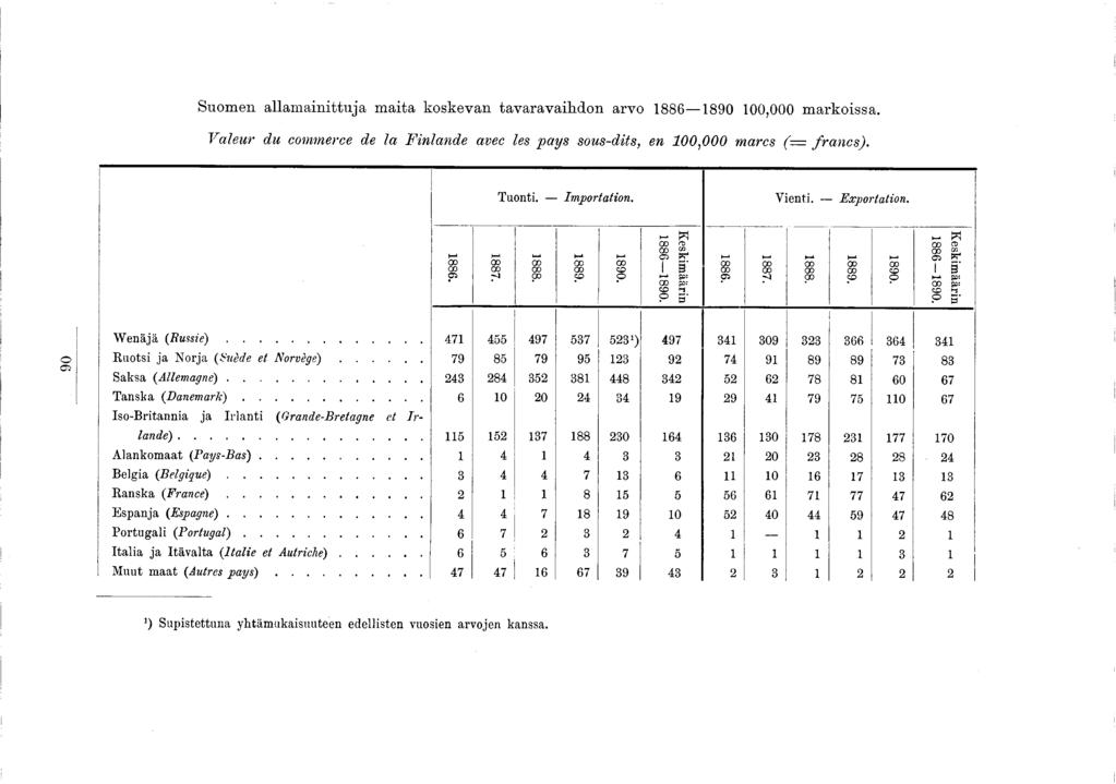 Suom en allam ain ittu ja m aita koskevan tav arav aih d o n arvo 886 890 00,000 m arkoissa. Valeur du commerce de la Finlande avec les pays sous-dits, en 00,000 marcs ( fra n cs). Tuonti.