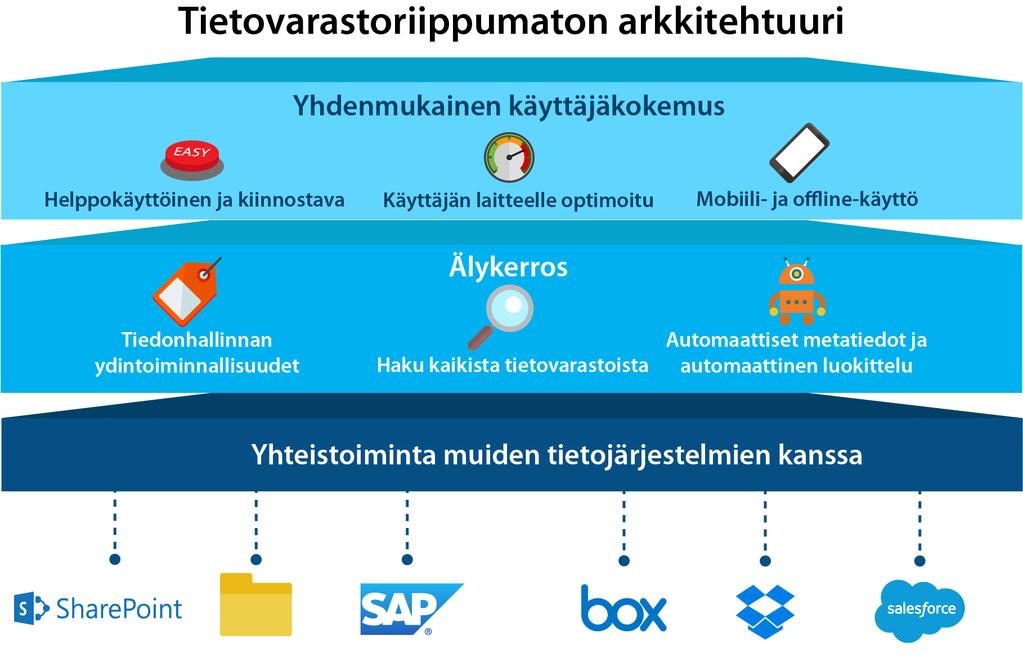 Yllä olevassa kuvassa esitetään malli tietovarastoriippumattoman tiedonhallintajärjestelmän rakenteesta. Älykerros Arkkitehtuurin keskeinen osa on keskimmäinen kerros, jota sanotaan älykerrokseksi.