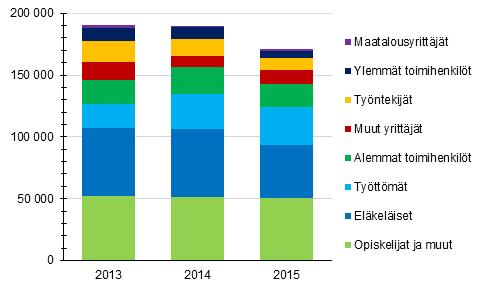 Kuvioissa 12 13 on esitetty asumiskustannusrasitteisten kotitalouksien jakautuminen tilaston luokittelutiedoista viitehenkilön sosioekonomisen aseman ja kotitalouden elinvaiheen mukaan.