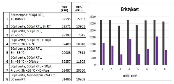15 5 Tulokset ja tulkinta 5.1 Eristys Tässä työssä eristyksiin käytetty AllPrep DNA/RNA Mini -kitti osoittautui käyttökelpoiseksi eristysmenetelmäksi.