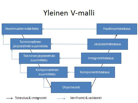 19 Kuvio 1. Yleinen V-malli testaukselle. (Spillner ym.