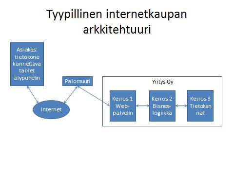 33 man huolta kokonaisuuden rikkoutumisesta. Kuvio 2 on esitys asiakas-palvelin - arkkitehtuurista. (Myers ym. 2012, 195.) Kuvio 2. Tyypillinen internetkaupan arkkitehtuuri. (Myers ym. 2012, 195) Mallissa asiakas saattaa käyttää lähes millaista päätettä tahansa.