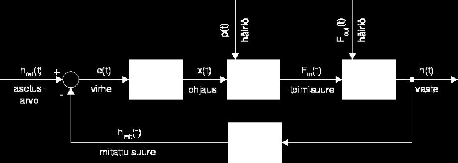 Esimerkki takaisinkytkennästä Negatiivisen takaisinkytkennän avulla lähtösuuretta mitataan jatkuvasti ja mittaustulos sekä asetusarvo viedään summauselementille, joka