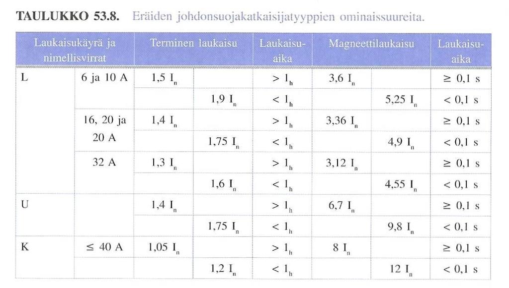 johdonsuojakatkaisijoille I z I n, koska I