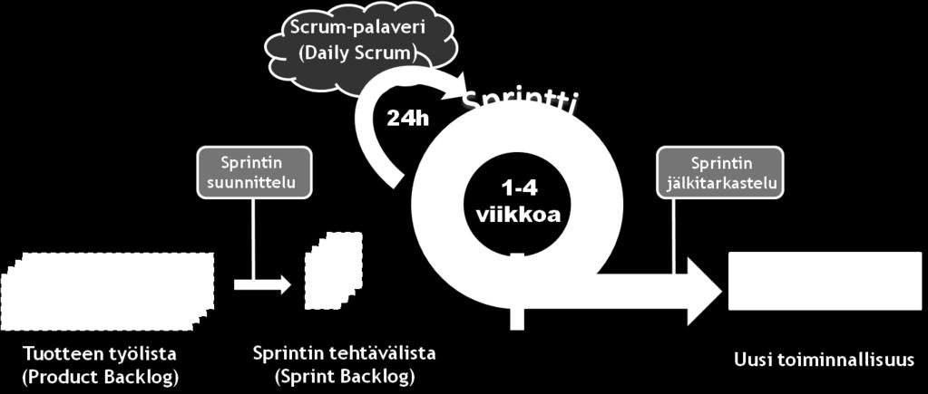 3 SCRUM-TUOTEKEHITYSMALLI Scrum on 1990-luvun alusta asti käytetty ketterä ohjelmistokehityksen projektinhallintamalli.