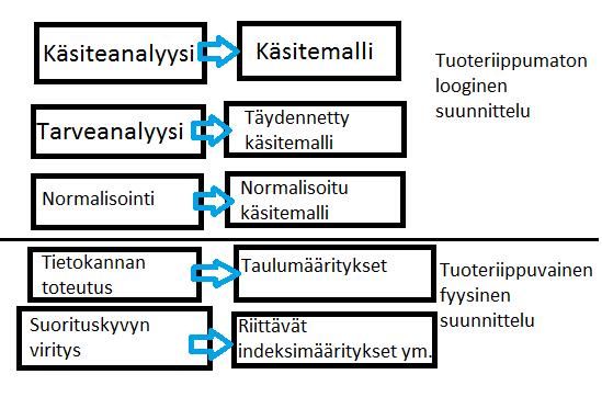 5 TIETOKANNAN SUUNNITTELU 5.1 Yleistä tietokantasuunnittelusta Tietokantasuunnittelun tärkeimpänä pääperiaatteena on tiedon toiston välttäminen.