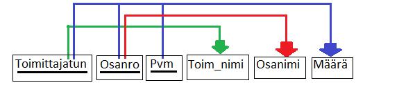 TAULUKKO 7. Auton varaosien tilauksia sisältävä taulu (29, s. 91) Toimittajatun Osanro Pvm Toim_nimi Osanimi Määrä 1202 707b 4.