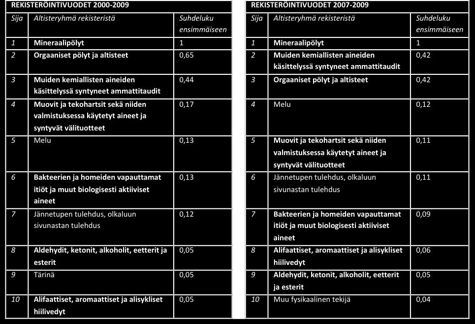 Lähtötietoina käytetyissä korvaus- ja varausluvuissa ovat mukana hyväksytyistä ammat-titaudeista ja ammattitautiepäilyistä maksetut korvaukset aikaväleillä rekisteröidyistä ammattitaudeista.