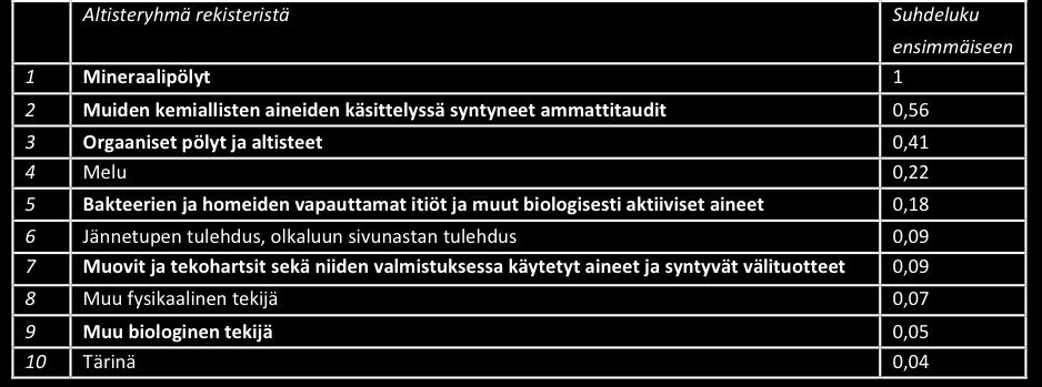Taulukosta 1 havaitaan, että kymmenen eniten korvauksia ja vahvistettuja varauksia aiheuttaneen altisteryhmän joukossa on sekä rekisteröintiaikaväleillä 2000-2009 että 2007-2009 samat seitsemän