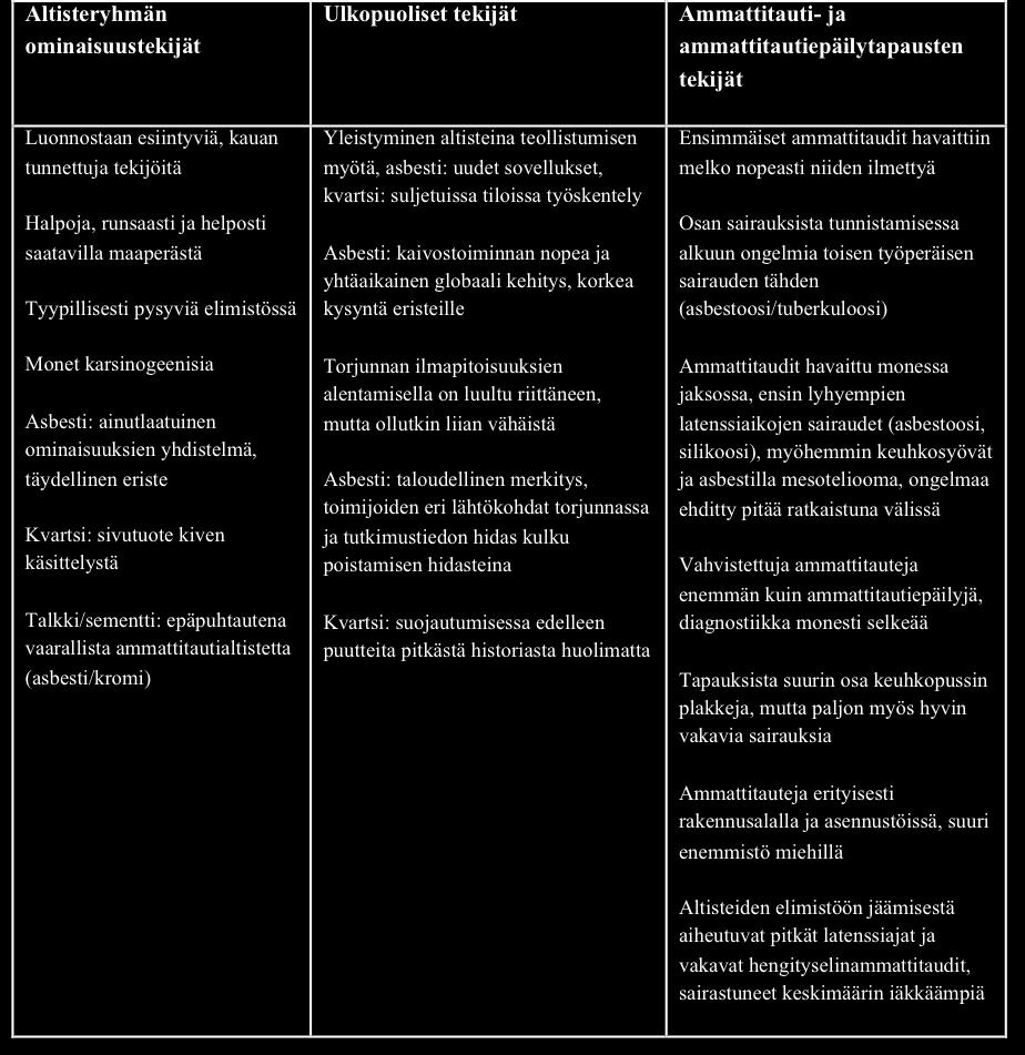 Taulukko 4. Mineraalipölyjen tapahtuma- ja tilastohistorian tarkastelussa havaitut, ammattitautien ennaltaehkäisyn kannalta kiinnostavat tekijät. ajanjakson aikana.