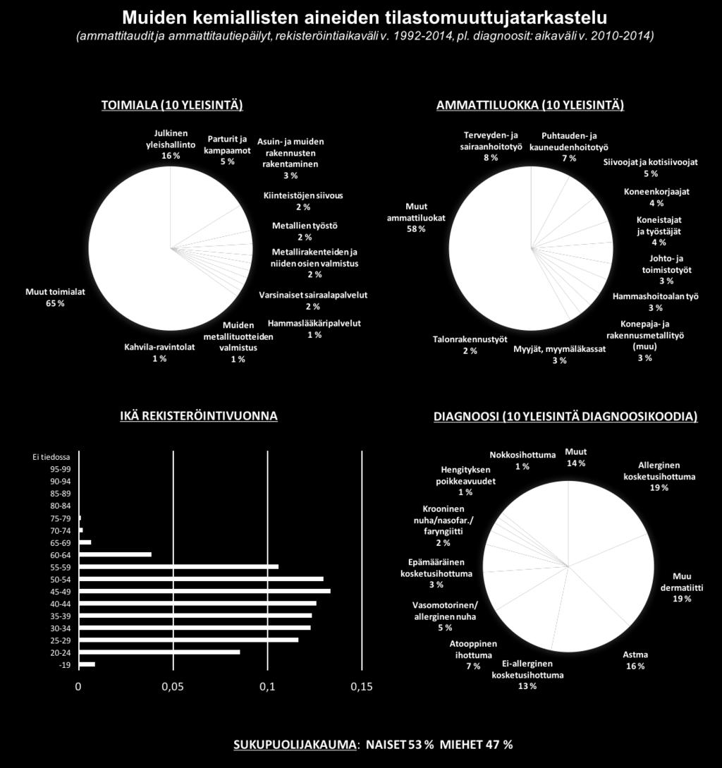 Kuvaaja 7. Muut kemialliset aineet -ryhmän rekisteröidyt ammattitaudit ja ammattitautiepäilyt v. 1992-2014 sairastuneen toimialan, ammattiluokan, iän rekisteröintivuonna ja sukupuolen mukaan sekä v.