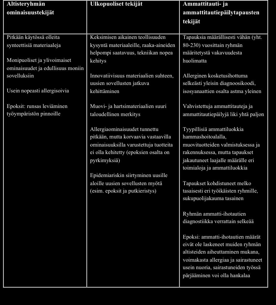 hyvin tasainen, mikä johtuu todennäköisesti tapausten laajasta kohdistumisesta erilaisille aloille.