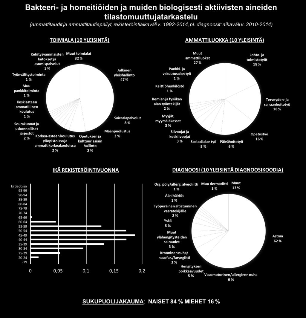 rekisteröidyt ammattitaudit ja ammattitautiepäilyt v.