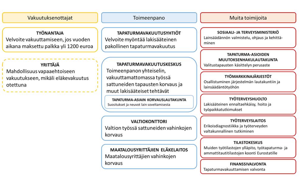 Kuva 1. Suomen työtapaturma- ja ammattitautivakuutusjärjestelmän toimijat.