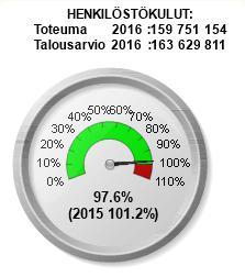 Laskennallisista henkilöstömenoista oli talousarviossa karsittu 2,5 milj. euroa.