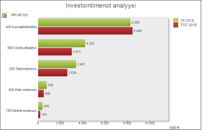 20 Investointianalyysi (nettomenot): Talonrakennushankkeiden suurimpana projektina toteutettiin Perniön varhaiskasvatuksen uudet tilajärjestelyt 0,86 milj. euroa.