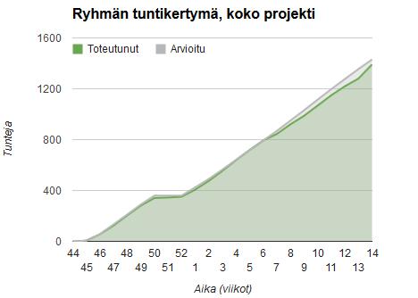 2.2 Tekniset metriikat 77 vertaiskatselmoitua ja mergettyä Git pull requestia