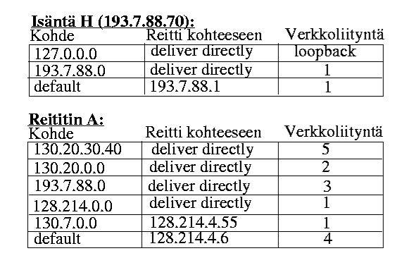 IP Forwarding Jokaisella koneella reititystaulu Reititystaulun alkiossa: <kohde, seuraavan etapin IP-osoite> Kohteena voi olla - Verkko (verkkotunniste) - Yksittäinen inen kone (IP-osoite) -