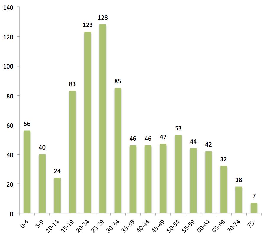 Virolahden tulomuutto 09 ikäryhmittäin vuosina 2010-2015 Virolahden tulomuuttajista nuorten ja nuorten aikuisten (15-29 -vuotiaat) osuus oli suuri: lähes puolet kaikista muuttajista (47,9 %)