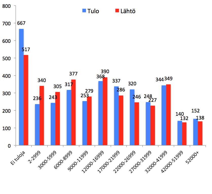 Haminan tulo- ja 17 lähtömuutto tulorakenteen mukaan vuosina 2010-2014 Haminan muuttovoitot painottuivat pääosin keski-ja hyvätuloisten muuttajien tuloryhmiin: Hamina sai muuttovoittoa kaikista yli